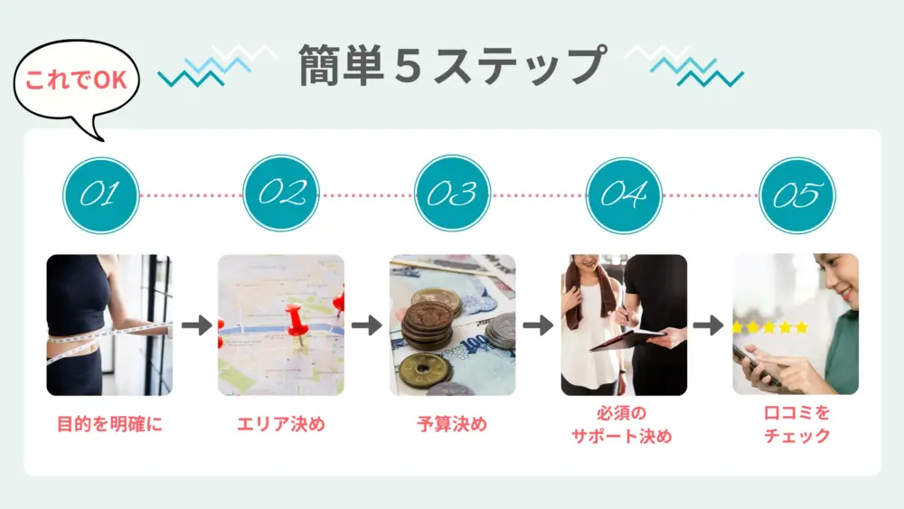 パーソナルジムの候補選びの簡単５ステップの図解画像