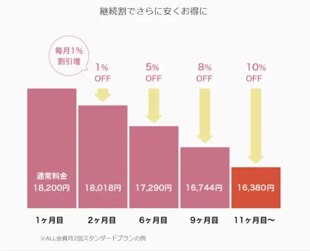 UNDEUX SUPERBODY LIFE千葉スタジオの継続割の解説画像